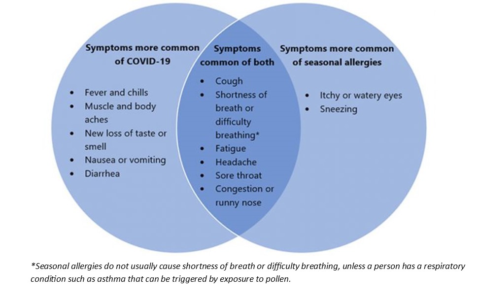 Venn Diagram of COVID and Seasonal Allergy Symptoms